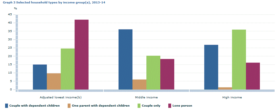 Graph Image for Graph 3 Selected household types by income group(a), 2013-14
